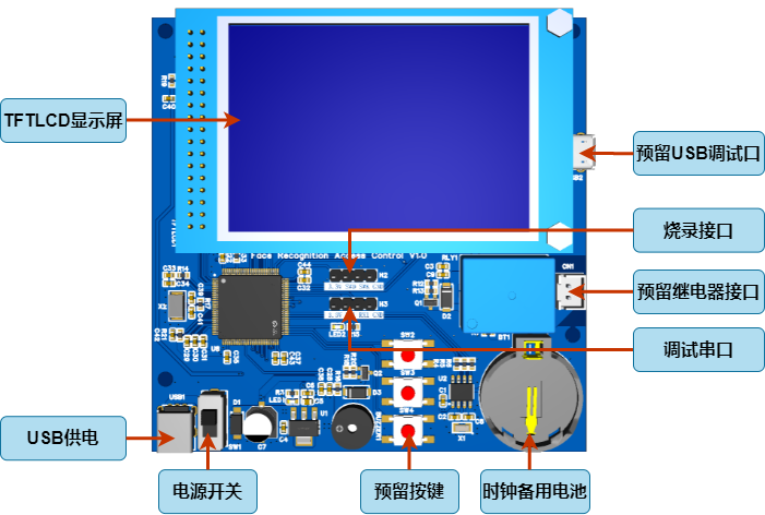 STM32F4+OV7725视觉显示系统硬件项目图1