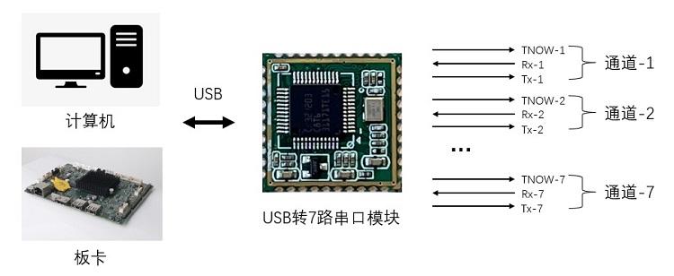 USB转7路串口模块-PL731硬件项目图1