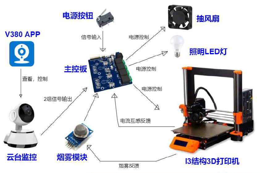 3D打印机伴侣硬件项目图6