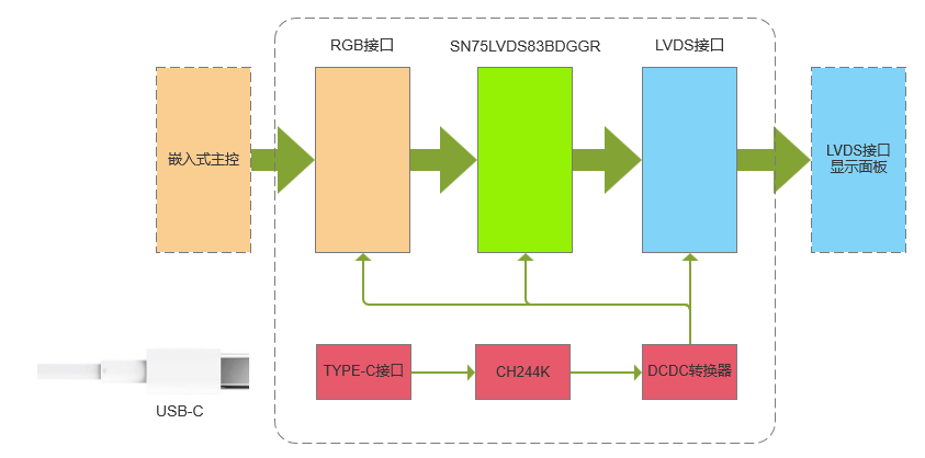 DPI(RGB接口)转LVDS扩展板硬件项目图1