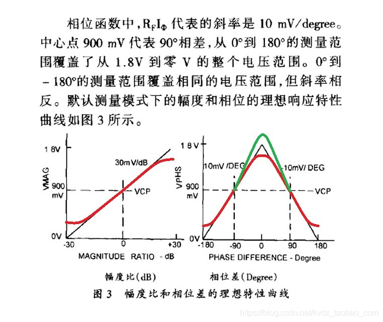 AD8302鉴幅鉴相器硬件项目图2