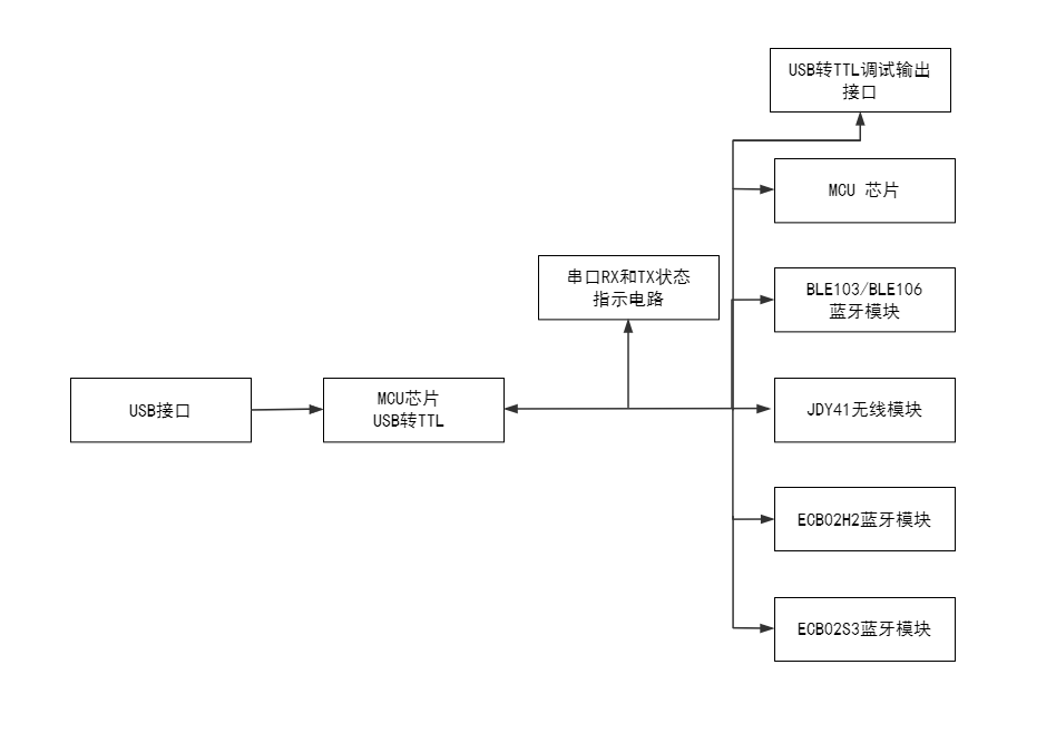 【限时免费】多合一USB转TTL无线模块硬件项目图1